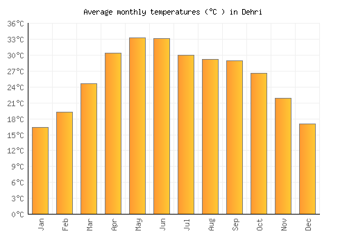 Dehri average temperature chart (Celsius)