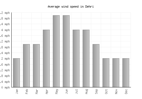 Dehri average winspeed by month (mph)