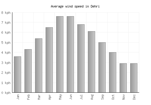 Dehri average winspeed by month (km/h)