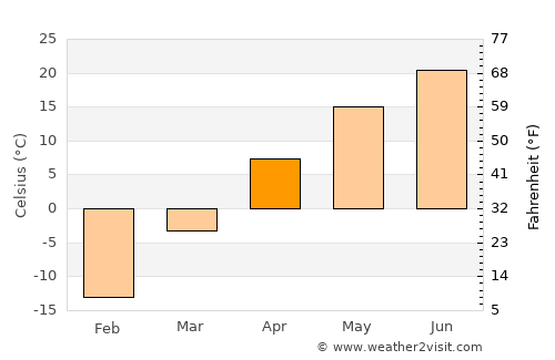 Dehui average temperature in April