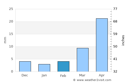 Dehui average rain in February