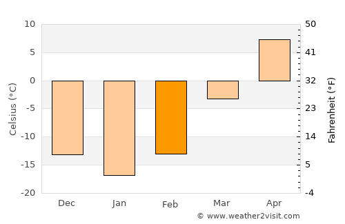 Dehui average temperature in February