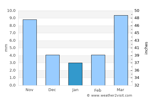 Dehui average rain in January
