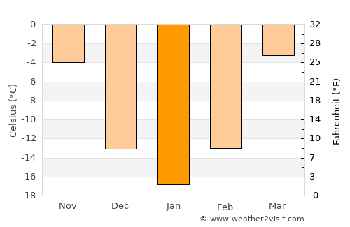 Dehui average temperature in January