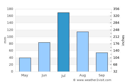 Dehui average rain in July