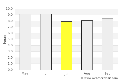Dehui average rain in July