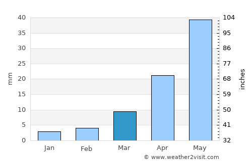 Dehui average rain in March