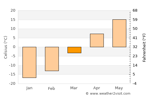 Dehui average temperature in March