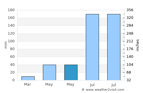 Dehui average rain in May