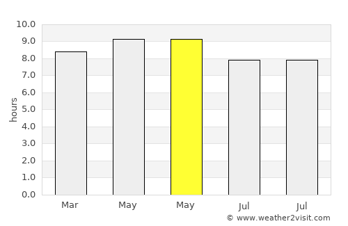 Dehui average rain in May