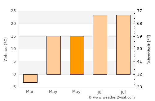 Dehui average temperature in May