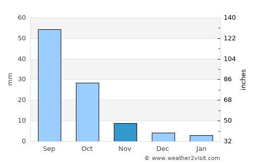 Dehui average rain in November