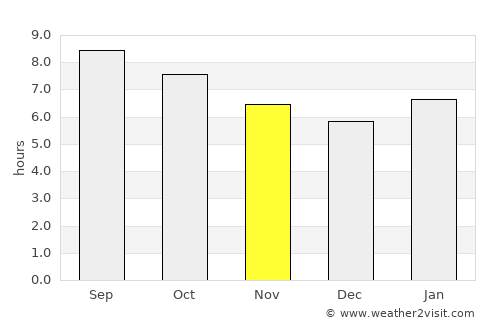 Dehui average rain in November