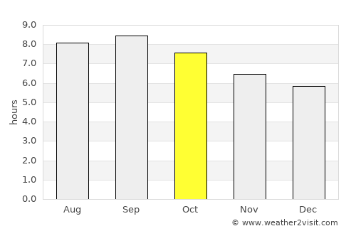 Dehui average rain in October