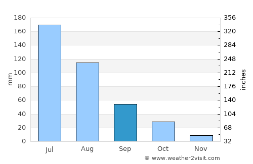 Dehui average rain in September