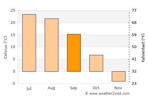 Dehui average temperature in September