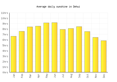 Dehui average daily sunshine chart