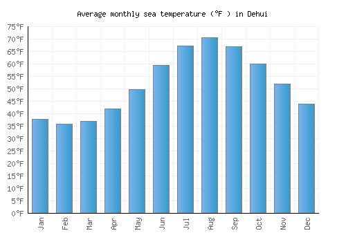 Dehui average sea temperature chart (Fahrenheit)