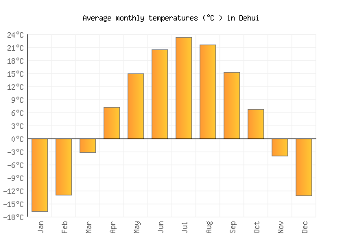 Dehui average temperature chart (Celsius)