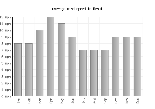 Dehui average winspeed by month (mph)