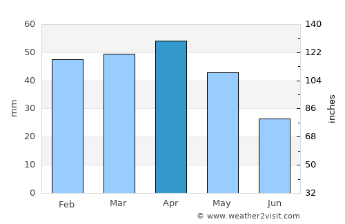 Deià average rain in April