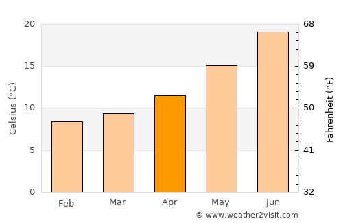 Deià average temperature in April