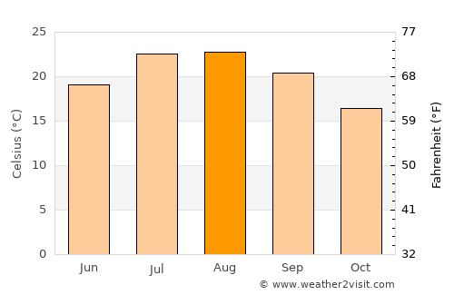 Deià average temperature in August