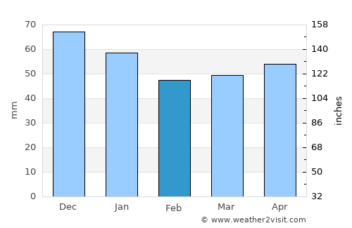 Deià average rain in February