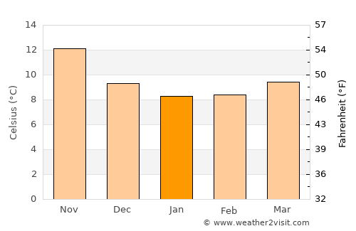 Deià average temperature in January