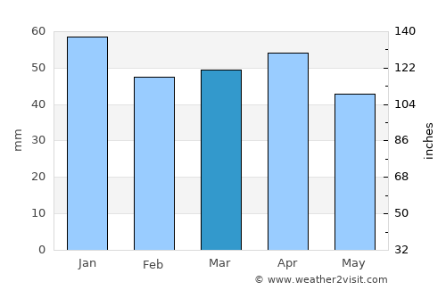 Deià average rain in March