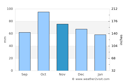 Deià average rain in November