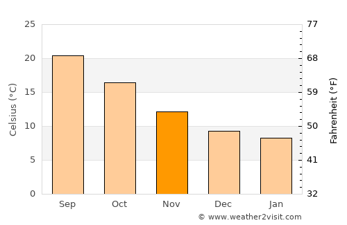 Deià average temperature in November