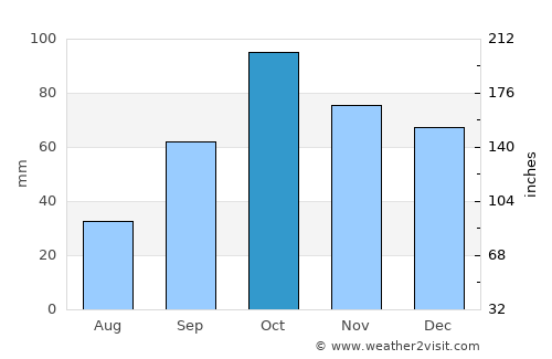 Deià average rain in October