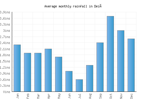 Deià monthly rainfall chart (inches)