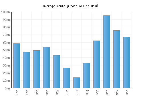 Deià monthly rainfall chart (mm)