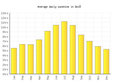 Deià average daily sunshine chart