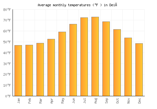 Deià average temperature chart (Fahrenheit)