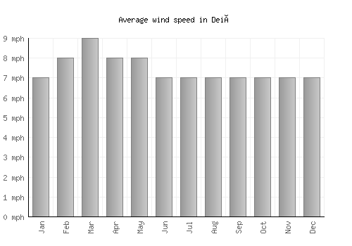 Deià average winspeed by month (mph)