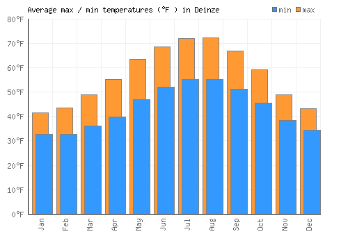 Deinze average minimum / maximum temperatures (Fahrenheit)