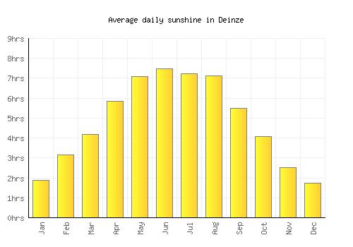 Deinze average daily sunshine chart
