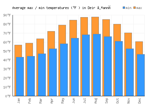 Deir Ḥannā average minimum / maximum temperatures (Fahrenheit)