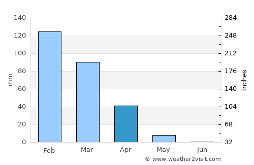 Deir Ḥannā average rain in April