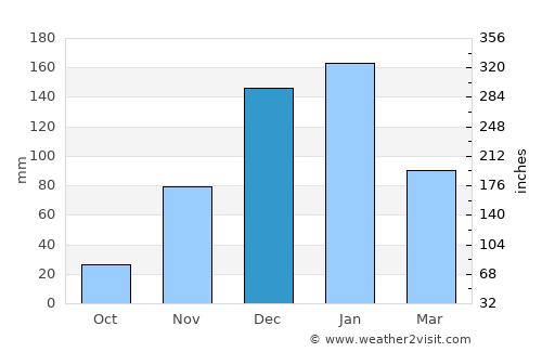 Deir Ḥannā average rain in December