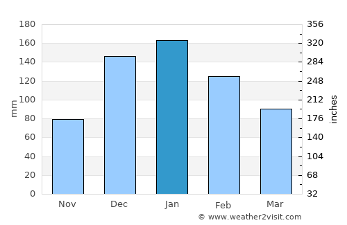 Deir Ḥannā average rain in January