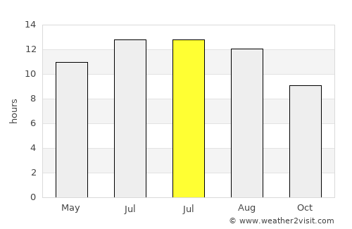 Deir Ḥannā average rain in July