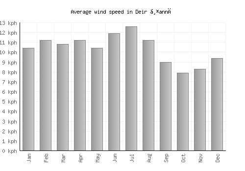 Deir Ḥannā average winspeed by month (km/h)