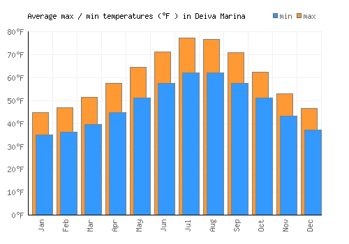 Deiva Marina average minimum / maximum temperatures (Fahrenheit)