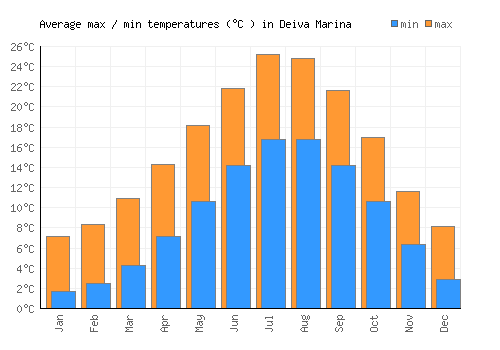 Deiva Marina average minimum / maximum temperatures (Celsius)