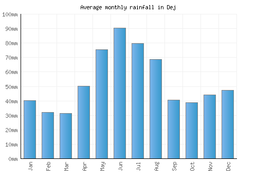 Dej monthly rainfall chart (mm)