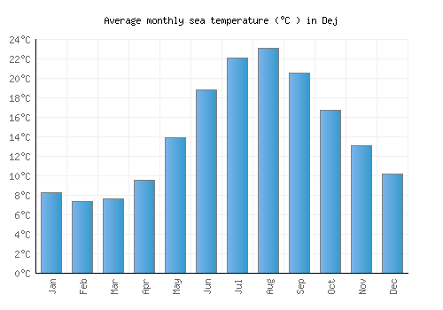Dej average sea temperature chart (Celsius)